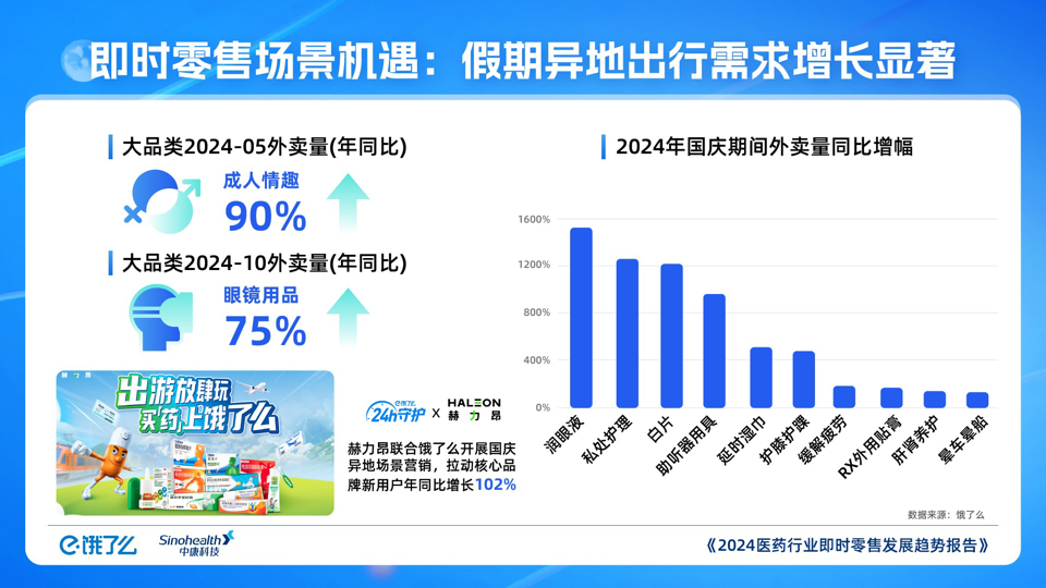 2024醫(yī)藥行業(yè)即時零售發(fā)展趨勢報告：成人情趣同比增長1.png